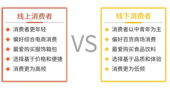 消費需求轉型升級 雙線購打造零售渠道新形態(tài)