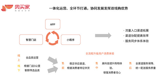 消費需求轉型升級 雙線購打造零售渠道新形態(tài)