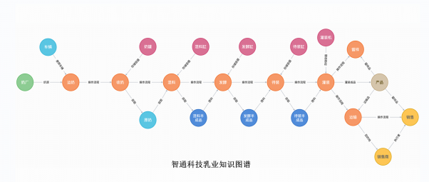 智通科技，專注新一代AI技術，開創(chuàng)乳業(yè)數(shù)字化轉型新篇章
