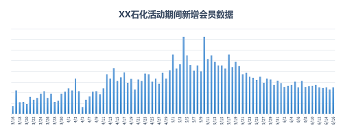 油掌柜讓這家油站97天銷量提升35%，是怎么做到的？