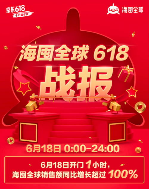 顏值即正義 京東海囤全球為顏值消費賦能