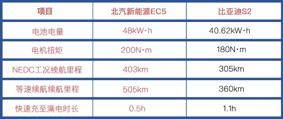 新能源自主新貴誰人能奪？北汽新能源EC5 實(shí)力迎戰(zhàn)比亞迪S2