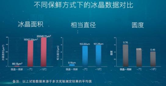 引爆冰箱行業(yè)的“微晶一周鮮”大揭秘！美的微晶冰箱如何做到“不凍原鮮，口感如初”？