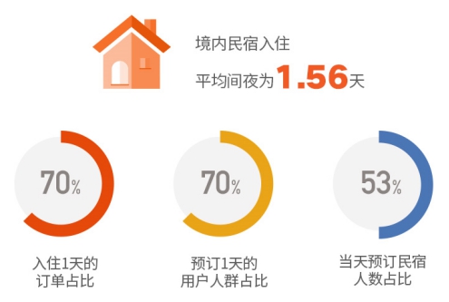 2019途家民宿上半年發(fā)展報告：境外熱賣民宿榜單出爐，超贊房東更受青睞