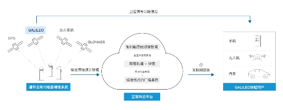 為什么這家中國(guó)公司可以“復(fù)活”伽利略？