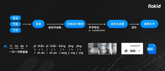 沃音樂攜手Rokid共建AI音樂開放平臺，讓音樂創(chuàng)作變得簡單