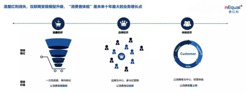 如何通過(guò)“消費(fèi)者運(yùn)營(yíng)”驅(qū)動(dòng)用戶持續(xù)增長(zhǎng)？