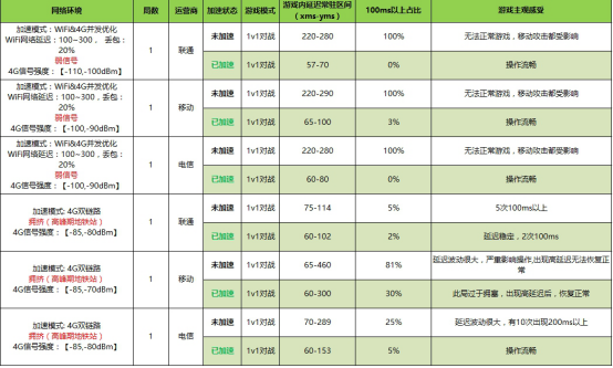 聯(lián)發(fā)科技聯(lián)手迅游加速器，G系列游戲芯片7月30日亮相