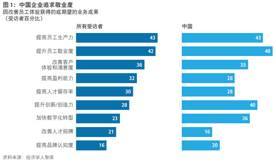 思杰與經(jīng)濟(jì)學(xué)人智庫：IT技術(shù)可改善員工體驗(yàn)，推動(dòng)業(yè)務(wù)發(fā)展