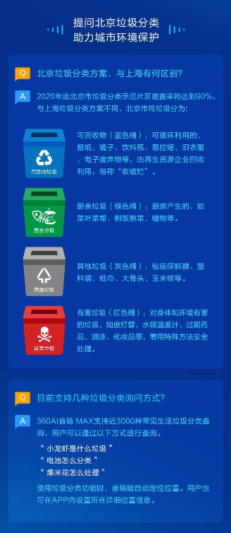 360 AI音箱MAX再添新技能 支持京、滬兩地垃圾分類查詢