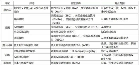拿下九張金融牌照，老虎證券準(zhǔn)備全球孵化“小老虎”