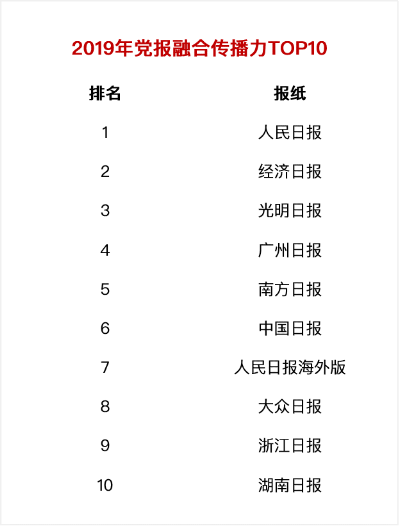 2019全國黨報(bào)融合傳播指數(shù)出爐,有米合作客戶獲佳績(jī)