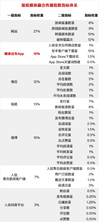 2019全國黨報(bào)融合傳播指數(shù)出爐,有米合作客戶獲佳績(jī)