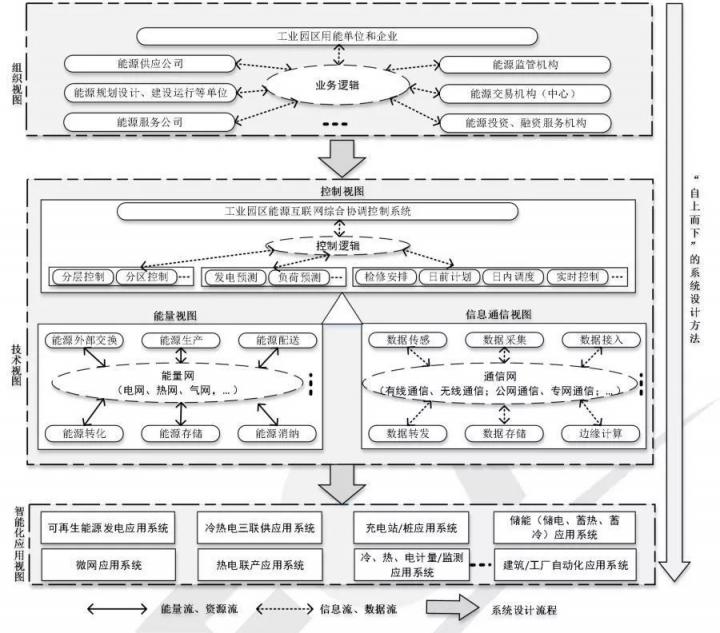 遠(yuǎn)光能源互聯(lián)網(wǎng)參編的 《工業(yè)園區(qū)能源互聯(lián)網(wǎng)技術(shù)導(dǎo)則》正式發(fā)布
