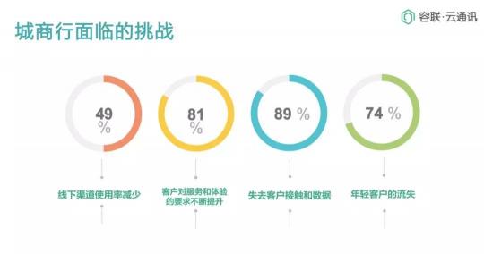 Bank4.0時代 聯(lián)絡(luò)中心如何助力城商行科技創(chuàng)新轉(zhuǎn)型