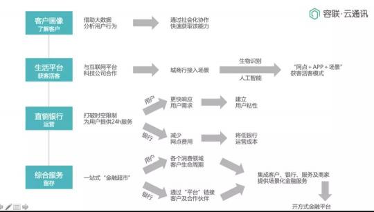 Bank4.0時代 聯(lián)絡(luò)中心如何助力城商行科技創(chuàng)新轉(zhuǎn)型