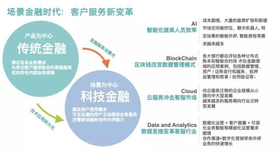 Bank4.0時代 聯(lián)絡(luò)中心如何助力城商行科技創(chuàng)新轉(zhuǎn)型