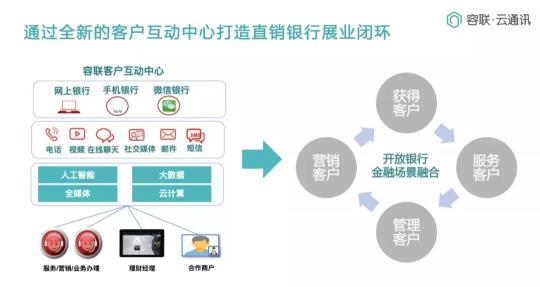 Bank4.0時代 聯(lián)絡(luò)中心如何助力城商行科技創(chuàng)新轉(zhuǎn)型