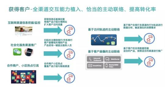 Bank4.0時代 聯(lián)絡(luò)中心如何助力城商行科技創(chuàng)新轉(zhuǎn)型