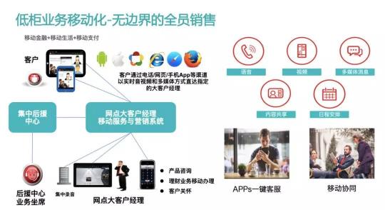 Bank4.0時代 聯(lián)絡(luò)中心如何助力城商行科技創(chuàng)新轉(zhuǎn)型