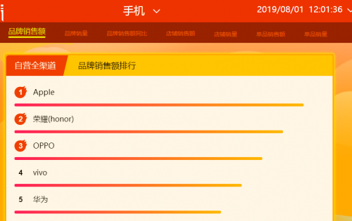 蘇寧818首日12小時戰(zhàn)報：Apple、五糧液等沖榜首