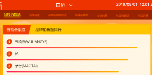 蘇寧818首日12小時戰(zhàn)報：Apple、五糧液等沖榜首