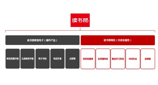 讀書郎網(wǎng)校，進軍在線教育的讀書郎！