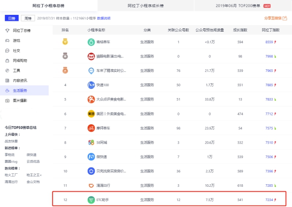 小程序行業(yè)7月大事記：ETC助手連續(xù)三次入圍阿拉丁指數(shù)百強榜