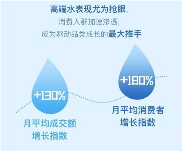 從0到1引爆高端水市場，天貓超級品類日只用了3年