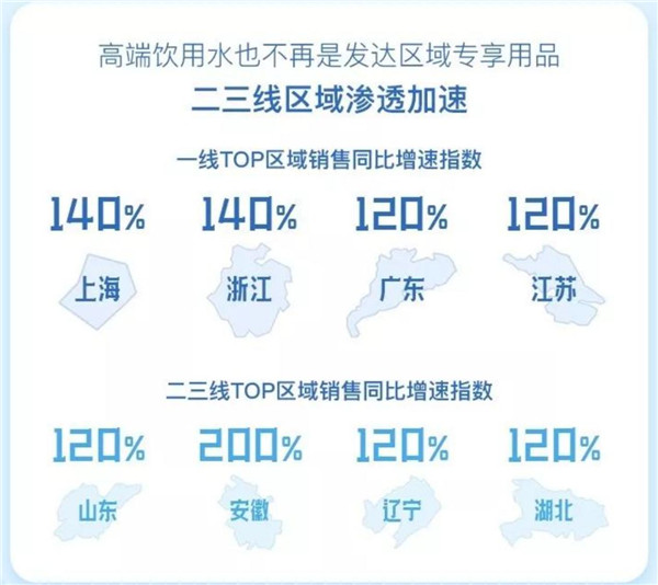 從0到1引爆高端水市場，天貓超級品類日只用了3年