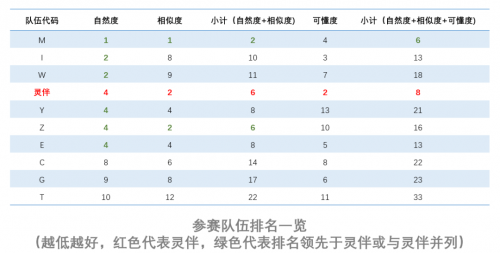 Blizzard Challenge 2019國際語音合成大賽，靈伴斬獲亞軍