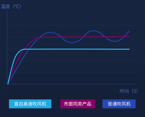 眾籌金額破千萬，“國潮黑科技”直白高速吹風(fēng)機(jī)火爆收官