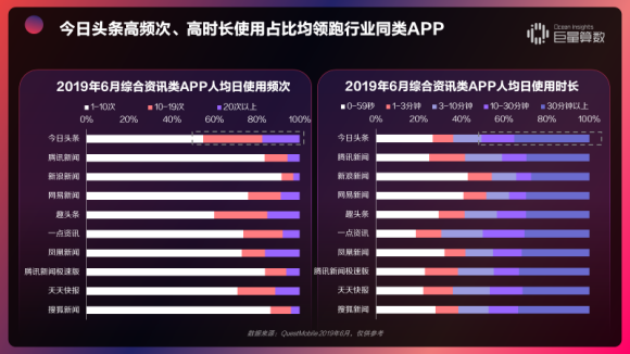 重磅！用戶都在頭條看什么？《今日頭條內(nèi)容價值報告》解密