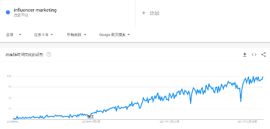 NoxInfluencer：出海下半場(chǎng) 海外網(wǎng)紅營(yíng)銷能否扭轉(zhuǎn)戰(zhàn)局？