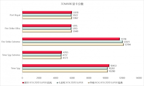 不花冤枉錢(qián) 耕升2070S Super Battle華碩七彩虹