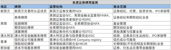 手握美股清算牌照，老虎證券在下一盤什么棋？