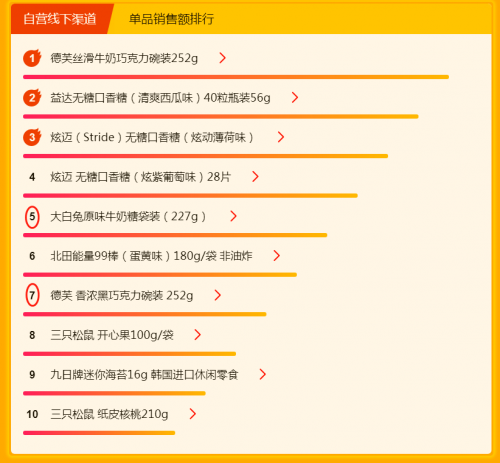大白兔與德芙“正面剛”：七夕約會(huì)的秘密都讓蘇寧818悟空榜給破解了！