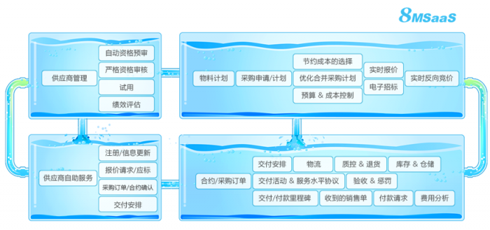 8MSaaS SPM：非生產(chǎn)性采購(gòu)要注意什么？
