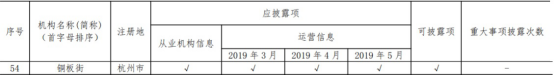 中國互金協會通告5月信披情況 銅板街等60余家平臺完整、及時
