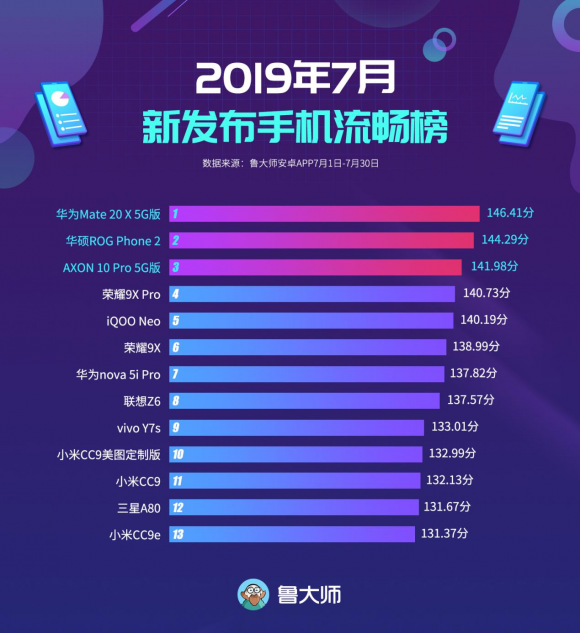 魯大師7月新發(fā)布手機流暢榜：EMUI9.1難逢敵手