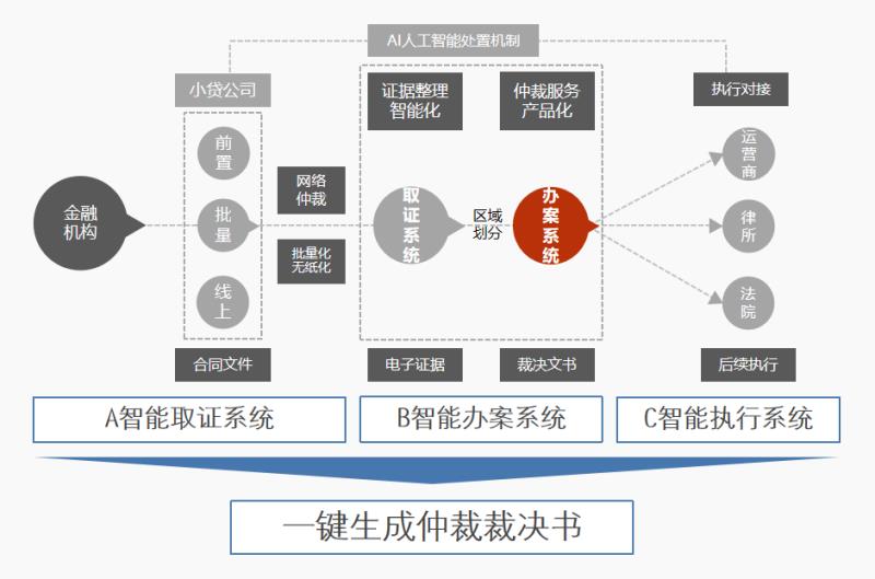 電子簽約+互聯(lián)網仲裁，互仲鏈聯(lián)合易保全打造一站式互金生態(tài)鏈