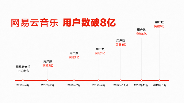 網(wǎng)易云音樂(lè)用戶數(shù)破8億同比增50% 會(huì)員同比大漲135%