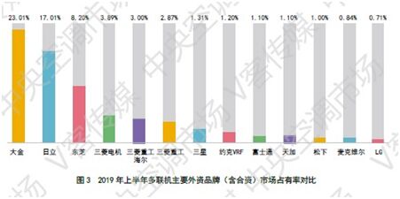 大金空調(diào)逆勢(shì)前行 實(shí)力捍衛(wèi)行業(yè)先行者地位