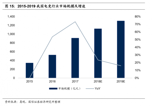 國信證券：電競(jìng)成直播行業(yè)新增長點(diǎn)，斗魚優(yōu)勢(shì)明顯