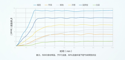 第三代凈味科技先行者：美的凈味冰箱引領(lǐng)行業(yè)進(jìn)入長(zhǎng)效無菌“凈時(shí)代”