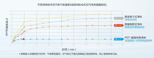 第三代凈味科技先行者：美的凈味冰箱引領(lǐng)行業(yè)進(jìn)入長(zhǎng)效無菌“凈時(shí)代”