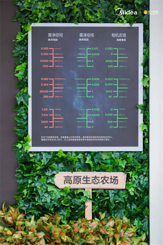 全民“無農(nóng)殘”時代來了！美的果凈冰箱攜818份果蔬珍品開啟盛大預(yù)售