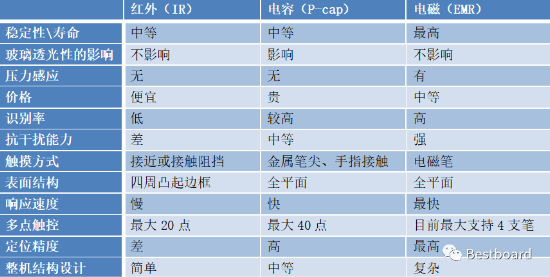 搶占智能商務(wù)會議平臺C位，Bestboard電磁電容雙觸控掀起行業(yè)革命