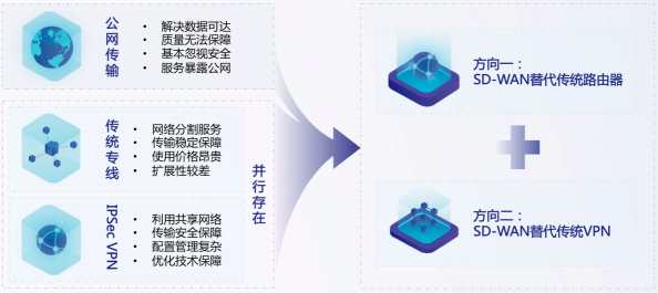 撥開市場迷霧，SD-WAN市場的守與攻