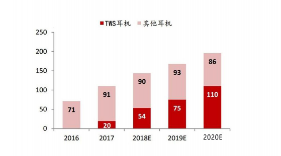 TWS耳機(jī)如此火爆，芯片廠商背后都做了什么？